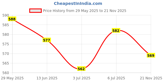 amazon.in LOOM TREE® 2xBilliard Pool Cue Tips Practical 10mm Pool Stick Tips Pool Table Accessories 12MM | Indoor Games | Billiards | Accessories & Dãƒâ©Co | Cue Tips Price History Graph from 29 May 2025 to 21 Nov 2025