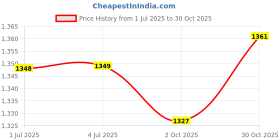 amazon.in LOOM TREE® 2xBowling Ball Towel High Performance Effective Bowling Accessories Microfiber | Team Sports | Bowling | Accessories Price History Graph from 1 Jul 2025 to 30 Oct 2025