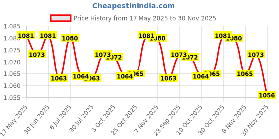 amazon.in LOOM TREE® 2xBronze L Shaped Metal Purse Bag Making Frames with Kiss Clasps 18.5x10.5cm | Sewing | Foundations & Undergarments | Purse Handles, Frames & Feet Price History Graph from 17 May 2025 to 30 Nov 2025