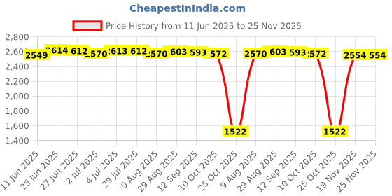 amazon.in LOOM TREE® 2Xcamshaft Position Sensor 55565709 Vehicle Parts Fit For2009-2013 | Parts & Accessories | Car & Truck Parts | Engines & Components | Camshafts, Lifters & Parts Price History Graph from 11 Jun 2025 to 24 Nov 2025