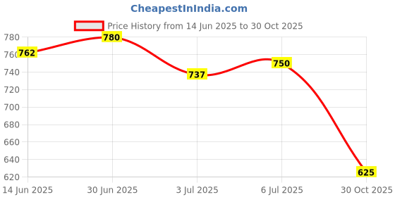 amazon.in LOOM TREE® 2xCar Air Freshener Hanging Glass Bottle for Essential Oils Car Perfume Bottle | Home D?©cor | Home Fragrances | Air Fresheners Price History Graph from 14 Jun 2025 to 30 Oct 2025