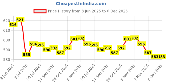 amazon.in LOOM TREE® 2xCar Armrest Console Cover Lid Latch Clip for 96-05 VW Golf4 Passat B5 Black | Parts & Accessories | Car & Truck Parts | Interior | Consoles & Parts Price History Graph from 3 Jun 2025 to 5 Dec 2025