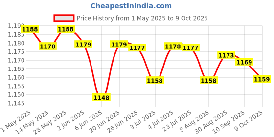 amazon.in LOOM TREE® 2xChlorine Tablet Durable Pool Cleaning Tools for Pond Swimming Pool Fountains 100g | Yard, Garden & Outdoor Living | Pools & Spas | Pool Chemicals & Testing | Pool Chemicals & Clarifiers Price History Graph from 1 May 2025 to 9 Oct 2025