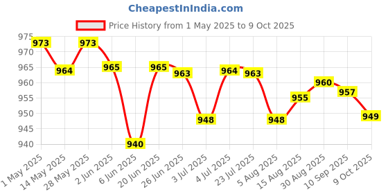 amazon.in LOOM TREE® 2xChlorine Tablet Durable Pool Cleaning Tools for Pond Swimming Pool Fountains 50g | Yard, Garden & Outdoor Living | Pools & Spas | Pool Chemicals & Testing | Pool Chemicals & Clarifiers Price History Graph from 1 May 2025 to 9 Oct 2025