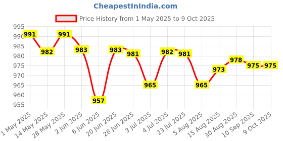 amazon.in LOOM TREE® 2xChlorine Tabs Multifunction Instant Disinfection for SPA Fish Pond Fountains | Yard, Garden & Outdoor Living | Pools & Spas | Pool Chemicals & Testing | Pool Chemicals & Clarifiers Price History Graph from 1 May 2025 to 8 Oct 2025