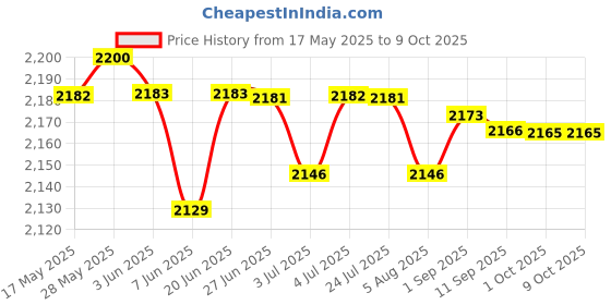 amazon.in LOOM TREE® 2xClamp Screw and Handle Assembly Set 6G1-43116 for Yamaha Outboard Motor | Parts & Accessories | Boat Parts | Outboard Engines & Components | Lower Unit Components Price History Graph from 17 May 2025 to 9 Oct 2025