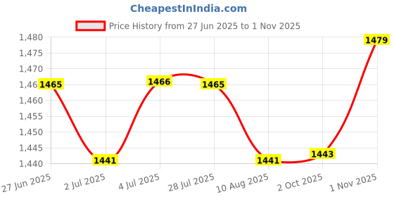amazon.in LOOM TREE® 2Xclock Mechanism Hands Long Hands Repair Tool Silent Wall Clock Mechanism Set Style D | Home D?©cor | Clocks | Replacement Parts & Tools Price History Graph from 27 Jun 2025 to 1 Nov 2025