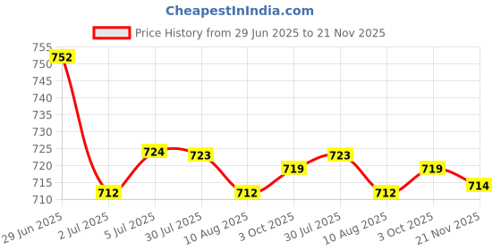 amazon.in LOOM TREE® 2xClock Movement Mechanism Fittings Battery Powered DIY Repair Replacement Set | Home D?©cor | Clocks | Replacement Parts & Tools Price History Graph from 29 Jun 2025 to 21 Nov 2025