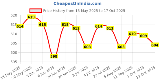 amazon.in LOOM TREE® 2xCooling Towel Breathable Fast Drying Ice Towel for Exercise Hot Weather Green | Fitness Running & Yoga | Fitness Equipment & Gear | Gym Towels Price History Graph from 15 May 2025 to 17 Oct 2025