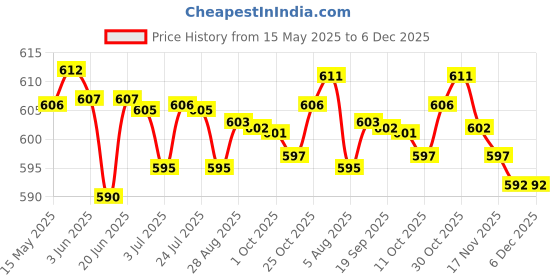 amazon.in LOOM TREE® 2xCooling Towel Breathable Fast Drying Ice Towel for Exercise Hot Weather Light Violet | Fitness Running & Yoga | Fitness Equipment & Gear | Gym Towels Price History Graph from 15 May 2025 to 5 Dec 2025