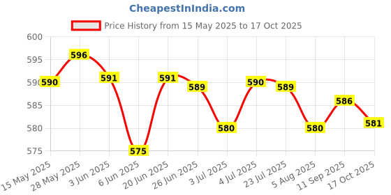 amazon.in LOOM TREE® 2xCooling Towel Breathable Fast Drying Ice Towel for Exercise Hot Weather Orange | Fitness Running & Yoga | Fitness Equipment & Gear | Gym Towels Price History Graph from 15 May 2025 to 17 Oct 2025