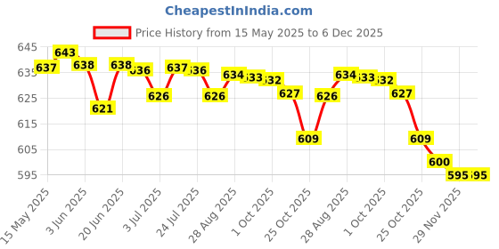 amazon.in LOOM TREE® 2xCooling Towel Breathable Fast Drying Ice Towel for Exercise Hot Weather red | Fitness Running & Yoga | Fitness Equipment & Gear | Gym Towels Price History Graph from 15 May 2025 to 6 Dec 2025