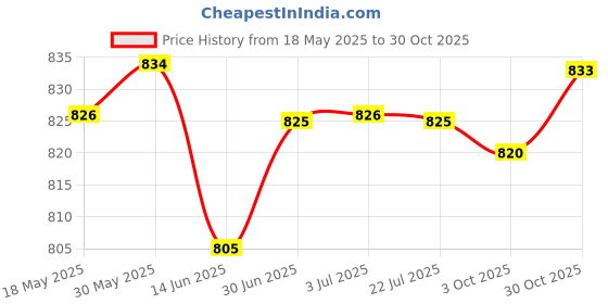 amazon.in LOOM TREE® 2xCoordination Reflex Agility Hexagonal Tennis Fitness Reaction Ball Red | Fitness Running & Yoga | Fitness Equipment & Gear | Exercise Balls Price History Graph from 18 May 2025 to 30 Oct 2025