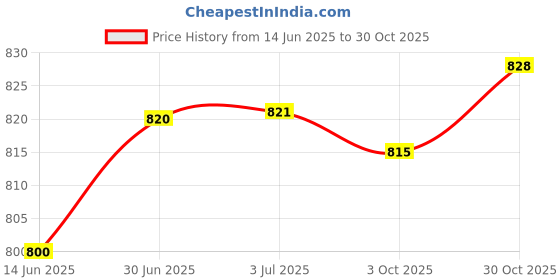 amazon.in LOOM TREE® 2xCoordination Reflex Agility Hexagonal Tennis Fitness Reaction Ball Yellow | Fitness Running & Yoga | Fitness Equipment & Gear | Exercise Balls Price History Graph from 14 Jun 2025 to 30 Oct 2025