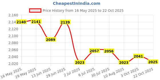 amazon.in LOOM TREE® 2xDriveway Paving Brick Patio Concrete Slabs Blind Person Walk Path Mould | Yard, Garden & Outdoor Living | Garden D?©cor | Decorative Stepping Stones Price History Graph from 16 May 2025 to 22 Oct 2025