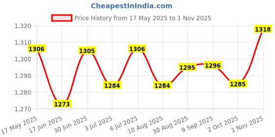 amazon.in loom tree LOOM TREE® 2xElbow Wrap Weightlifting Elbow Support for Pull up Bar Training Sports Green | Fitness, Running & Yoga | Strength Training | Wrist & Knee Wraps loom tree Price History Graph from 17 May 2025 to 1 Nov 2025