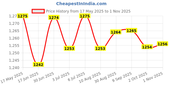 amazon.in loom tree LOOM TREE® 2xElbow Wrap Weightlifting Elbow Support for Pull up Bar Training Sports Red | Fitness, Running & Yoga | Strength Training | Wrist & Knee Wraps loom tree Price History Graph from 17 May 2025 to 1 Nov 2025