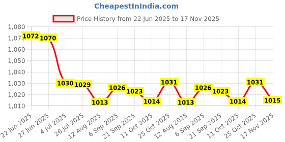 amazon.in LOOM TREE® 2xExternal USB Audio Sound Card Converter Adapter 3D Virtual 7.1CH for Musical | Pro Audio Equipment | Parts & Accessories Price History Graph from 22 Jun 2025 to 17 Nov 2025