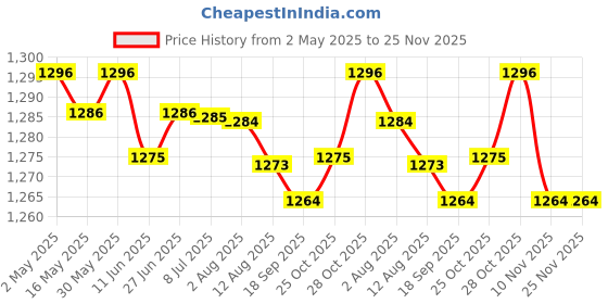 amazon.in LOOM TREE® 2xEye Protection Goggles Absorbting Full Shading Adjustable Eyepatch White | Other Health & Beauty Price History Graph from 2 May 2025 to 25 Nov 2025