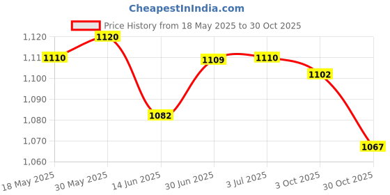 amazon.in LOOM TREE® 2xFitness Soft Exercise Yoga Fitness Gym Floor Ball&Pilates Ball Home Workout | Fitness Running & Yoga | Fitness Equipment & Gear | Exercise Balls Price History Graph from 18 May 2025 to 30 Oct 2025
