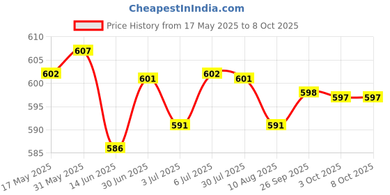 amazon.in LOOM TREE® 2xFlange Coupling Connector Professional for DIY Model Shaft Connection Rigid | Automation, Motors & Drives | Mechanical Power Transmission | Couplings & Joints | Rigid Couplings Price History Graph from 17 May 2025 to 7 Oct 2025