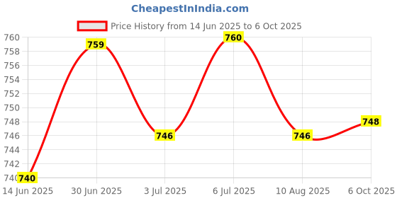amazon.in LOOM TREE® 2xFlange Coupling Connector Professional for DIY Model Shaft Connection Rigid | Automation, Motors & Drives | Mechanical Power Transmission | Couplings & Joints | Rigid Couplings Price History Graph from 14 Jun 2025 to 6 Oct 2025