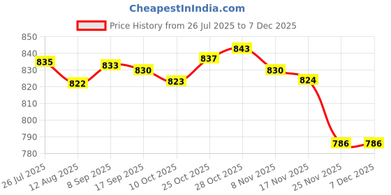 amazon.in LOOM TREE® 2xFootball Kick Trainer Boys Kids Adults Parks Exercise Soccer Ball Net Kicker Black | Team Sports | Soccer | Training Aids Price History Graph from 26 Jul 2025 to 5 Dec 2025