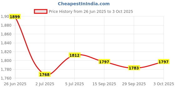 amazon.in LOOM TREE® 2xFT232 Isolation Serial Port Module USB to TTL USB to Serial Port Wireless | Automation, Motors & Drives | Drives & Motion Control | Motor Drives & Controls | Stepper Controls & Drives Price History Graph from 26 Jun 2025 to 3 Oct 2025