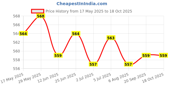 amazon.in LOOM TREE® 2xGeneric Car Stereo Radio RCA Plug Car RCA Reversing Rear View Cable Adaptor Price History Graph from 17 May 2025 to 18 Oct 2025