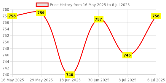 amazon.in LOOM TREE® 2xGovernor Spring Carburettor Gasket for Sprint Classic | Tools | Hand Tools | Other Hand Tools Price History Graph from 16 May 2025 to 6 Jul 2025