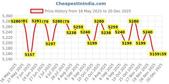 amazon.in LOOM TREE® 2xGY-D-0018 Solar Powered Fountain Pool Garden Watering Kits | Yard, Garden & Outdoor Living | Ponds & Water Features | Outdoor Fountains Price History Graph from 16 May 2025 to 20 Dec 2025