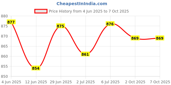 amazon.in LOOM TREE® 2Xhand Puppets Plush Make Your Own Puppets Finger Puppets Toy for Storytelling Bear Price History Graph from 4 Jun 2025 to 7 Oct 2025