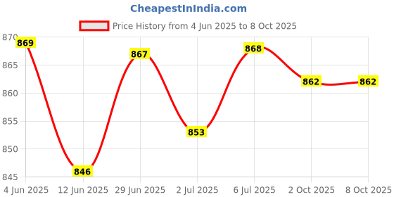 amazon.in LOOM TREE® 2Xhand Puppets Plush Make Your Own Puppets Finger Puppets Toy for Storytelling Deer Price History Graph from 4 Jun 2025 to 8 Oct 2025