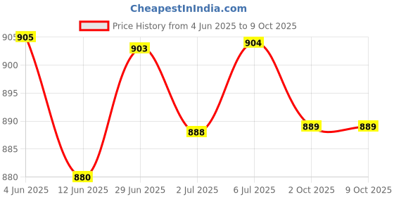 amazon.in LOOM TREE® 2Xhand Puppets Plush Make Your Own Puppets Finger Puppets Toy for Storytelling Hedgehog Price History Graph from 4 Jun 2025 to 9 Oct 2025
