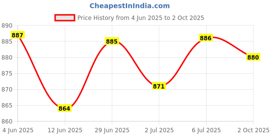amazon.in LOOM TREE® 2Xhand Puppets Plush Make Your Own Puppets Finger Puppets Toy for Storytelling Rabbit Price History Graph from 4 Jun 2025 to 2 Oct 2025