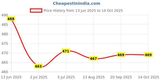 amazon.in LOOM TREE® 2xHandmade 10g Wool Roving Fibre for Needle Felting Materials Pink 1 | Needlecrafts & Yarn | Spinning & Felting | Roving Wool & Fibers Price History Graph from 13 Jun 2025 to 14 Oct 2025