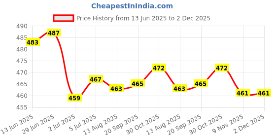 amazon.in LOOM TREE® 2xHandmade 10g Wool Roving Fibre for Needle Felting Materials Pink 2 | Needlecrafts & Yarn | Spinning & Felting | Roving Wool & Fibers Price History Graph from 13 Jun 2025 to 2 Dec 2025