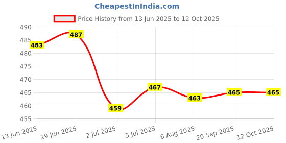 amazon.in LOOM TREE® 2xHandmade 10g Wool Roving Fibre for Needle Felting Materials Yellow | Needlecrafts & Yarn | Spinning & Felting | Roving Wool & Fibers Price History Graph from 13 Jun 2025 to 12 Oct 2025