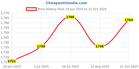 amazon.in LOOM TREE® 2Xhard Carrying Case Travel Bag For Upper Arm Pressure Monitor With Cuff | Medical, Mobility & Disability | Monitoring & Testing | Blood Pressure Monitoring Price History Graph from 10 Jun 2025 to 31 Oct 2025