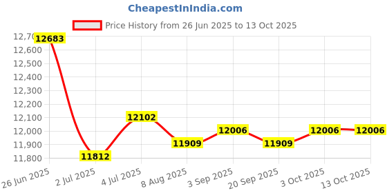 amazon.in LOOM TREE® 2xHigh Precision 0.02mm Bar Level Engineers, Carbon Steel 200mm | Manufacturing & Metalworking | Metalworking Tooling | Inspection & Measurement | Other Inspection & Measurement Price History Graph from 26 Jun 2025 to 12 Oct 2025