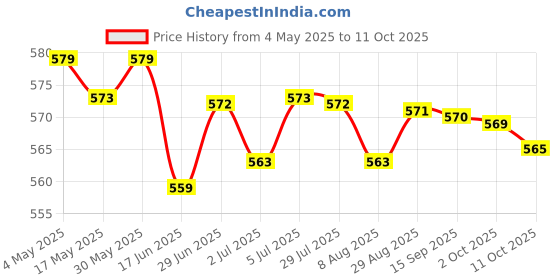 amazon.in LOOM TREE® 2xHinge Boring Jig Wood Furniture Hole Jig Guide for Carpenter Woodworking Yellow | Tools | Power Tools | Routers Price History Graph from 4 May 2025 to 11 Oct 2025