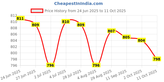 amazon.in LOOM TREE® 2xice Scraper Car Exterior Cleaning Tool for Windows Auto Windscreen PP with Brush | Automotive Tools & Supplies | Automotive Care & Detailing | Ice Scrapers & Snow Brushes Price History Graph from 24 Jun 2025 to 11 Oct 2025