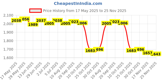 amazon.in LOOM TREE® 2xIgnition Coil for CG 125cc 150cc 200cc ATV Quad Dirt Pit Bike Buggy | Parts & Accessories | Motorcycle Parts | Electrical & Ignition | Ignition Coils Price History Graph from 17 May 2025 to 25 Nov 2025