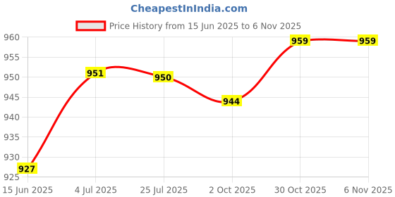 amazon.in LOOM TREE® 2xKids Bike Handle Grips Bicycle Handlebar Grips for Girls and Boys Fold Bikes Orange | Cycling | Bicycle Components & Parts | Handlebar Grips Tape & Pads Price History Graph from 15 Jun 2025 to 30 Oct 2025