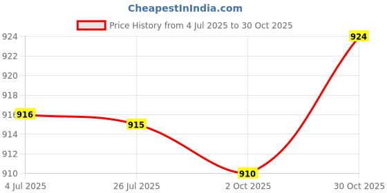 amazon.in LOOM TREE® 2xKids Bike Handle Grips Bicycle Handlebar Grips for Girls and Boys Fold Bikes Pink | Cycling | Bicycle Components & Parts | Handlebar Grips Tape & Pads Price History Graph from 4 Jul 2025 to 30 Oct 2025
