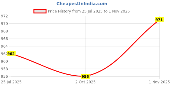 amazon.in LOOM TREE® 2xKids Bike Handle Grips Bicycle Handlebar Grips for Girls and Boys Fold Bikes Red | Cycling | Bicycle Components & Parts | Handlebar Grips Tape & Pads Price History Graph from 25 Jul 2025 to 1 Nov 2025