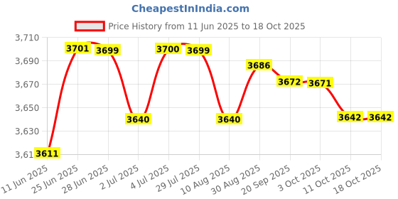 amazon.in LOOM TREE® 2Xknock Sensor 39510-38021 Md159216 For Mitsubishi 3000Gt | Parts & Accessories | Car & Truck Parts | Engines & Components | Crankshafts & Parts Price History Graph from 11 Jun 2025 to 18 Oct 2025