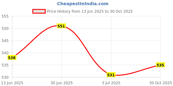 amazon.in LOOM TREE® 2xLeather Strap Hook Neck Strap Button for Acoustic Classical Guitar Black | Guitars & Basses | Parts & Accessories | Straps Price History Graph from 13 Jun 2025 to 30 Oct 2025
