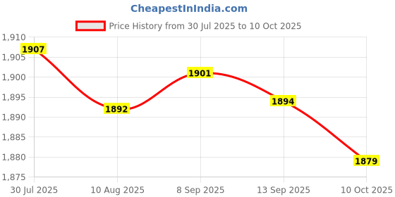 amazon.in LOOM TREE® 2xLED Lamp Bulbs Socket Splitter Adapter Holder E27 to 7 in 1 E27 | Lamps, Lighting & Ceiling Fans | Lighting Parts & Accessories Price History Graph from 30 Jul 2025 to 10 Oct 2025