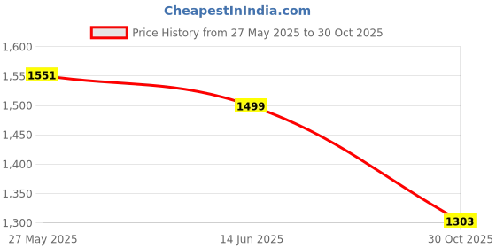 amazon.in LOOM TREE® 2xLightweight Jumping Rope for Kids Exercise Fitness Workout 9ft Skipping Rope Pink | Fitness Running & Yoga | Fitness Equipment & Gear | Jump Ropes Price History Graph from 27 May 2025 to 30 Oct 2025